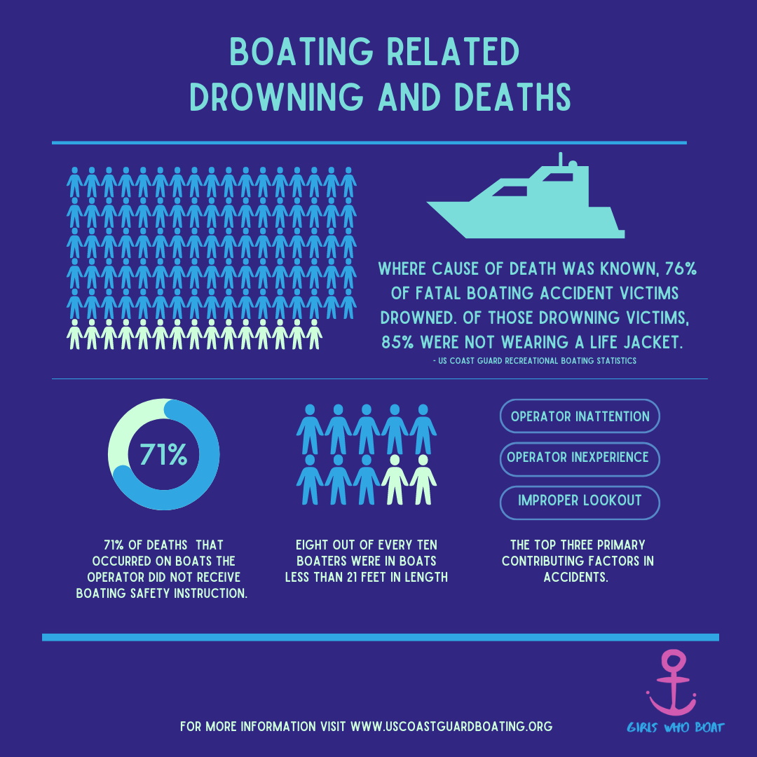 84.5 percent of people who drowned in a recreational boating incident were not wearing a life jacket. 15.5 percent of people who drowned in a recreational drowning incident were wearing a life jacket.
