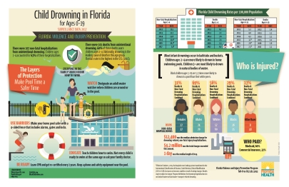 Infographic for Child Drowning in Florida for Ages 0-19 based on 2017 surveillance data.